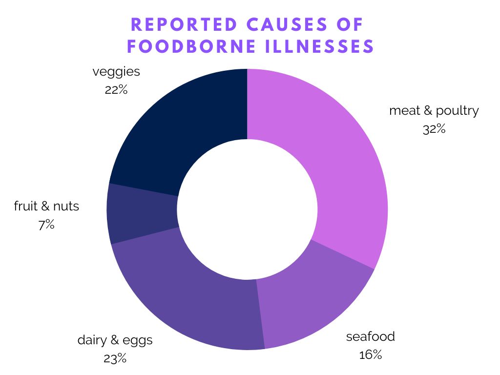 graph showing Yelp’s highest reported foods linked with food poisoning